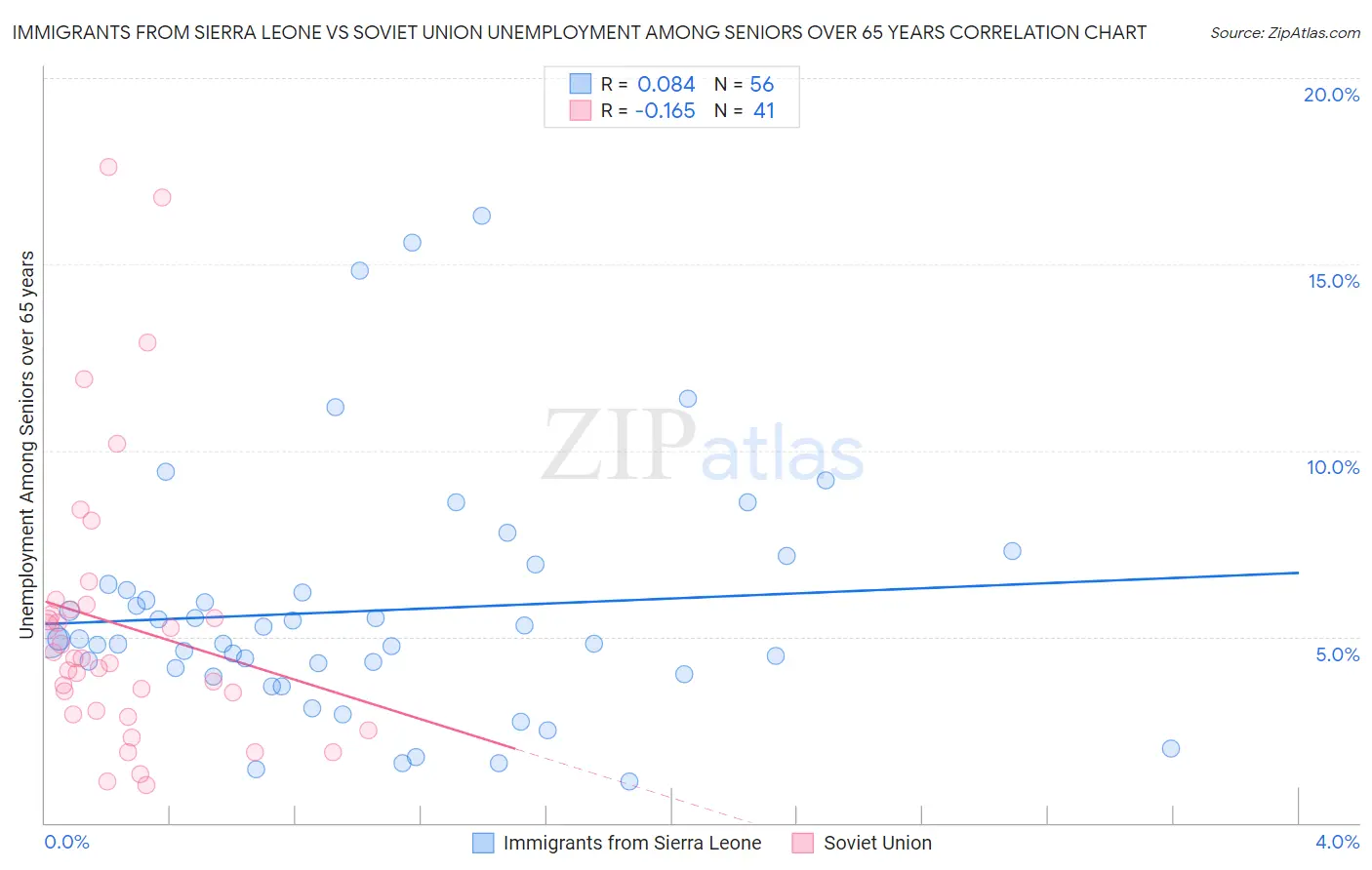 Immigrants from Sierra Leone vs Soviet Union Unemployment Among Seniors over 65 years