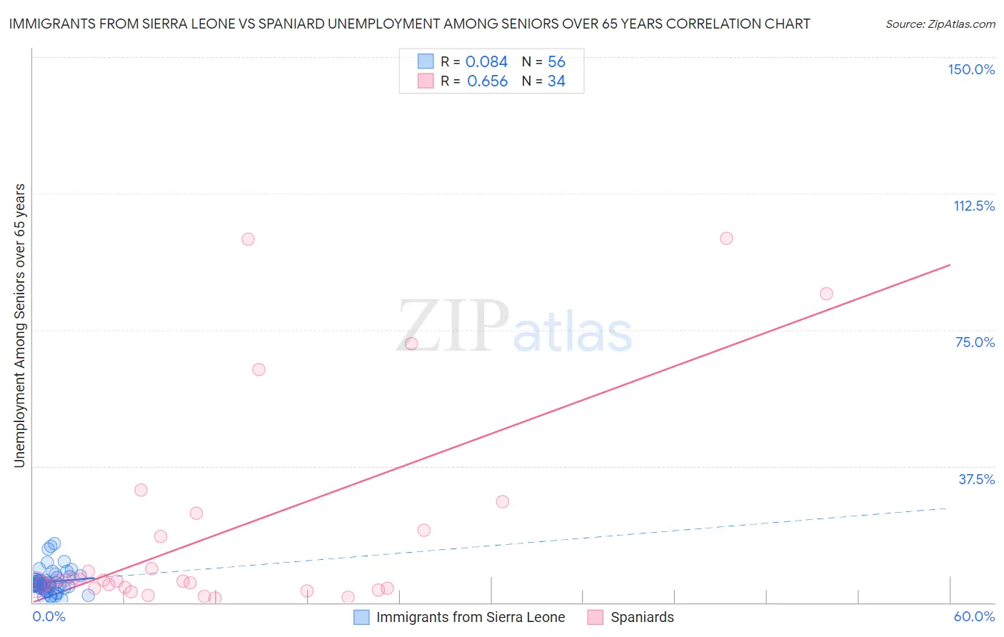 Immigrants from Sierra Leone vs Spaniard Unemployment Among Seniors over 65 years