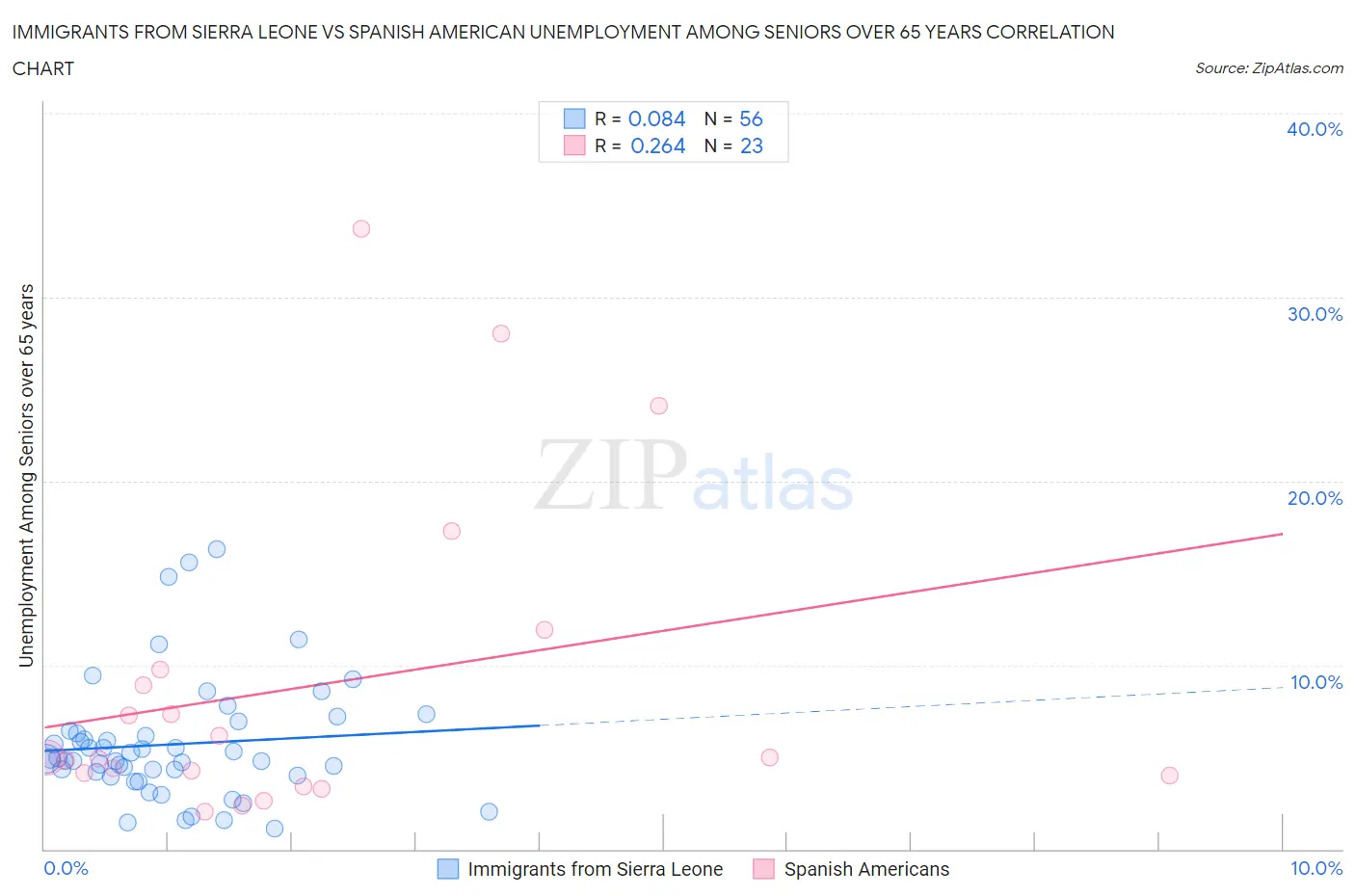 Immigrants from Sierra Leone vs Spanish American Unemployment Among Seniors over 65 years