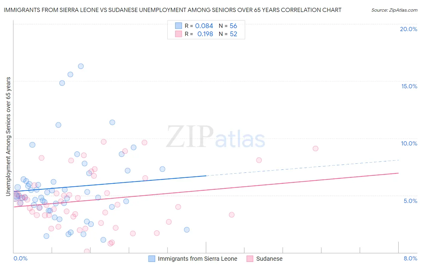 Immigrants from Sierra Leone vs Sudanese Unemployment Among Seniors over 65 years