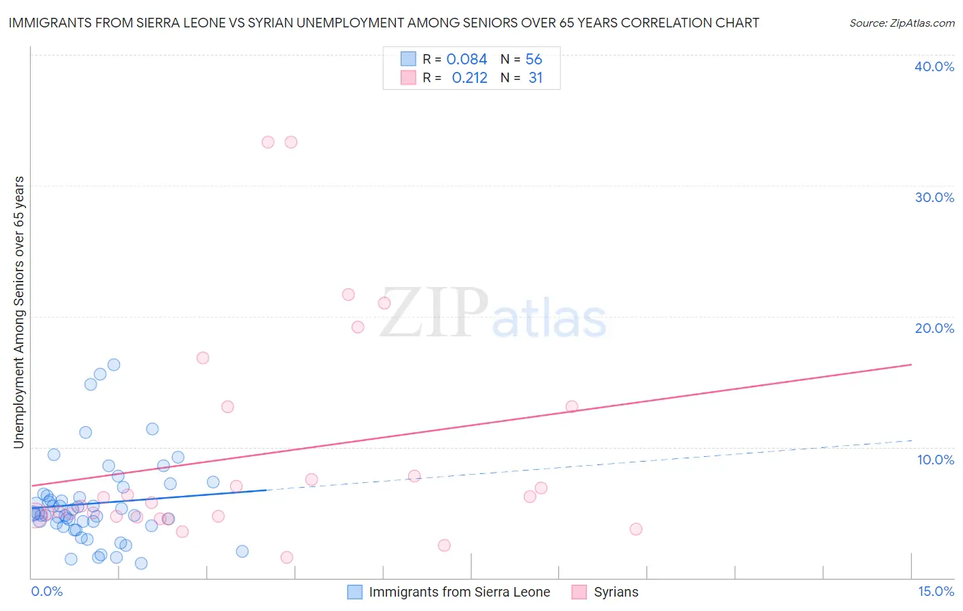 Immigrants from Sierra Leone vs Syrian Unemployment Among Seniors over 65 years