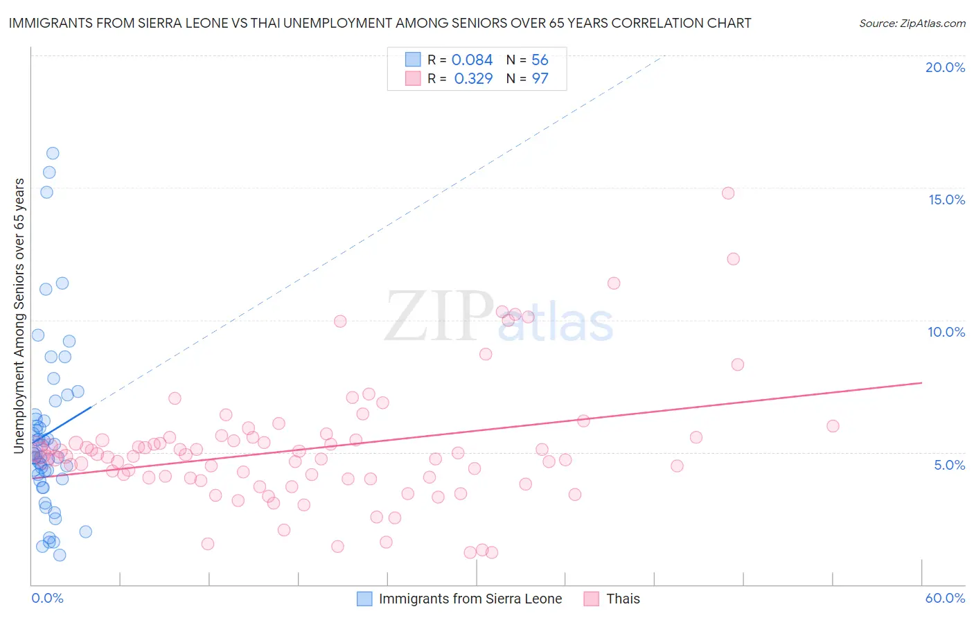 Immigrants from Sierra Leone vs Thai Unemployment Among Seniors over 65 years