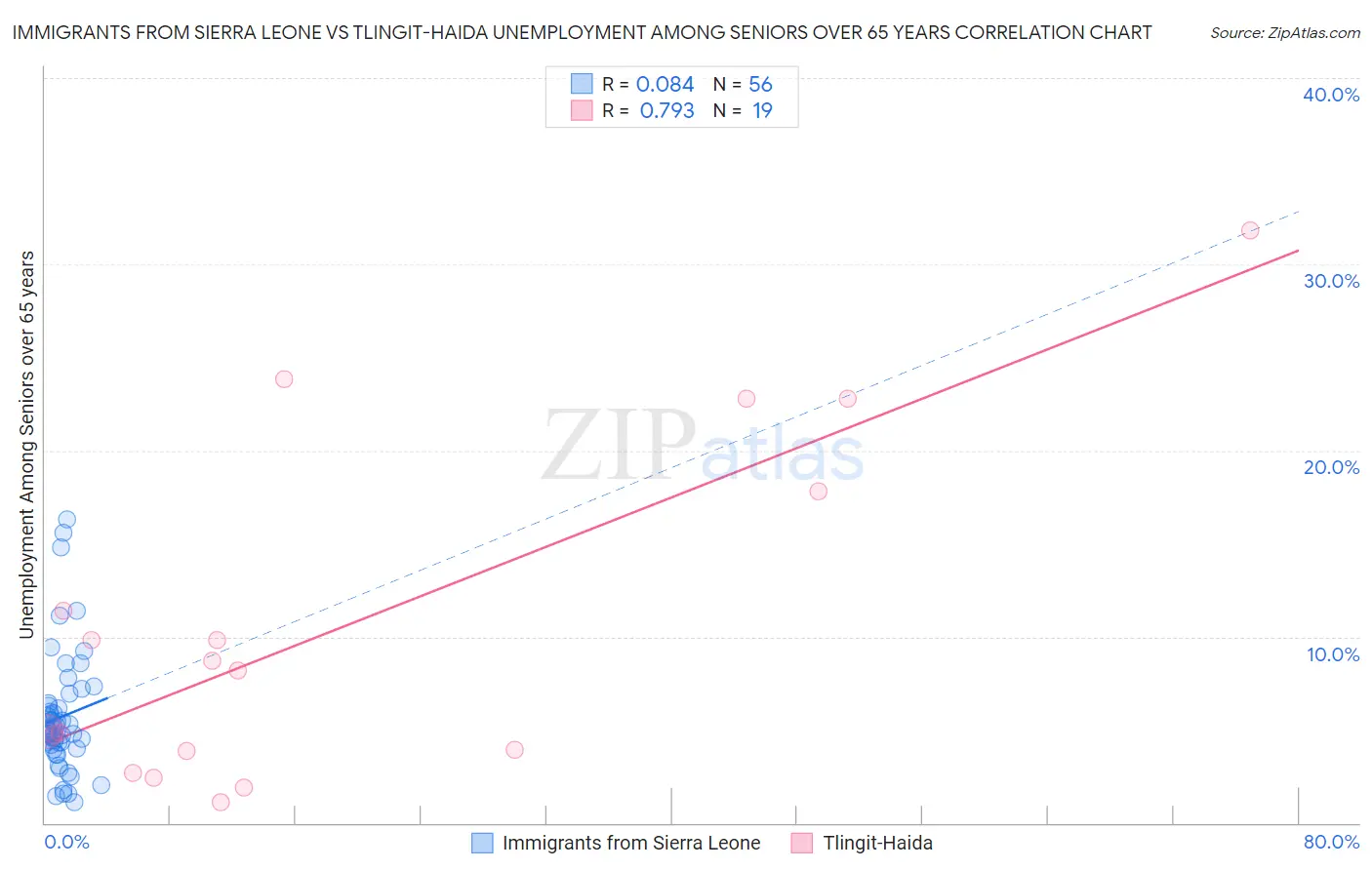 Immigrants from Sierra Leone vs Tlingit-Haida Unemployment Among Seniors over 65 years
