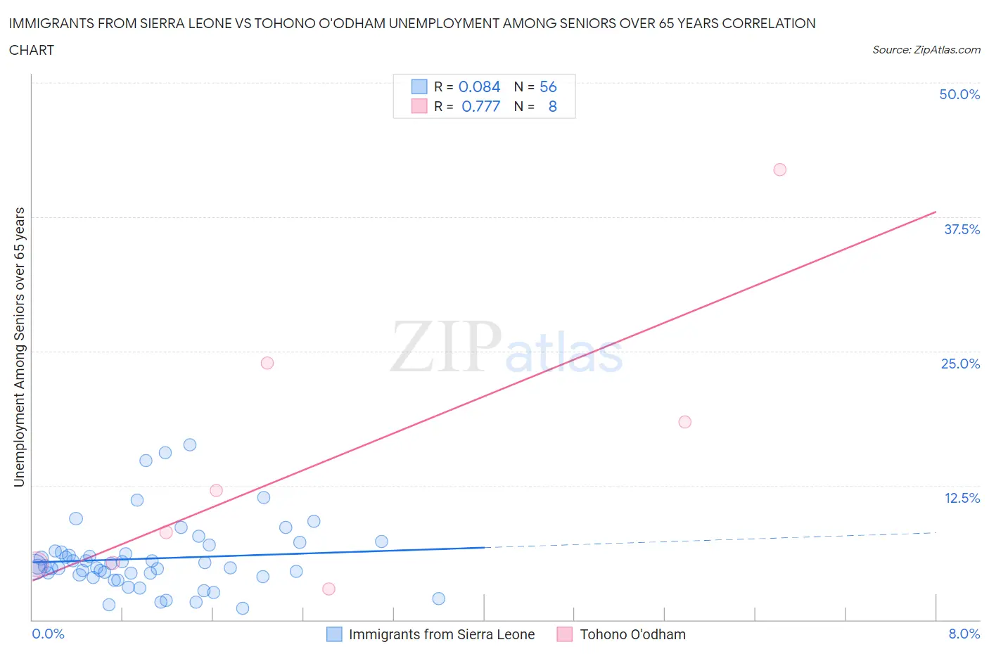 Immigrants from Sierra Leone vs Tohono O'odham Unemployment Among Seniors over 65 years