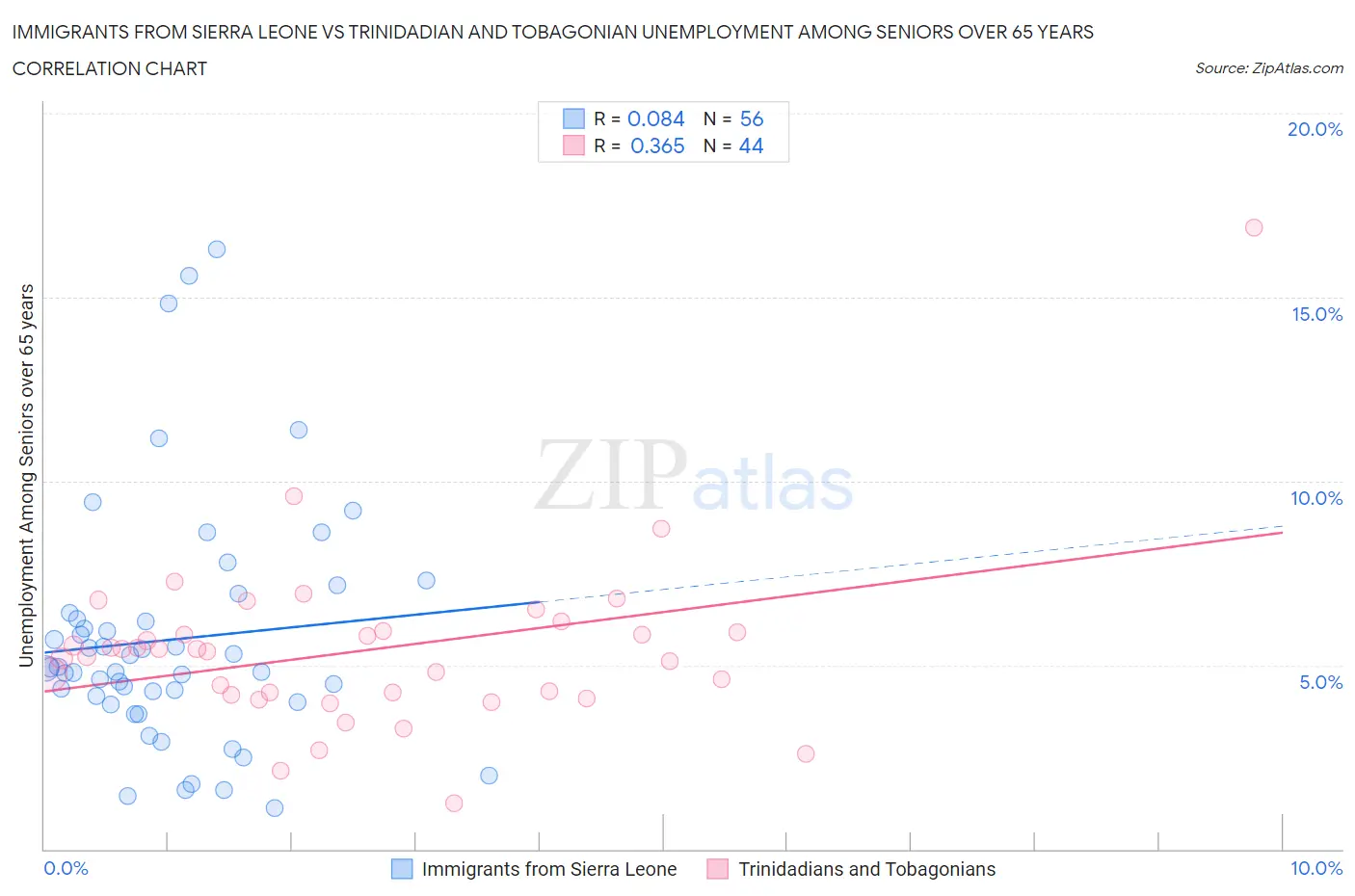 Immigrants from Sierra Leone vs Trinidadian and Tobagonian Unemployment Among Seniors over 65 years