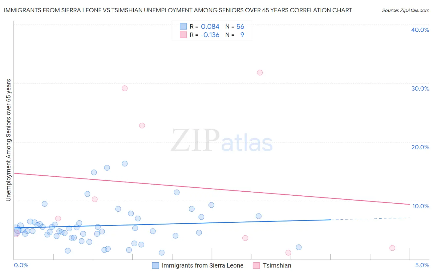 Immigrants from Sierra Leone vs Tsimshian Unemployment Among Seniors over 65 years