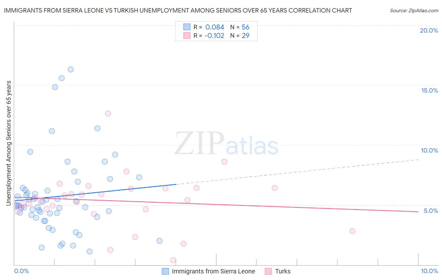 Immigrants from Sierra Leone vs Turkish Unemployment Among Seniors over 65 years