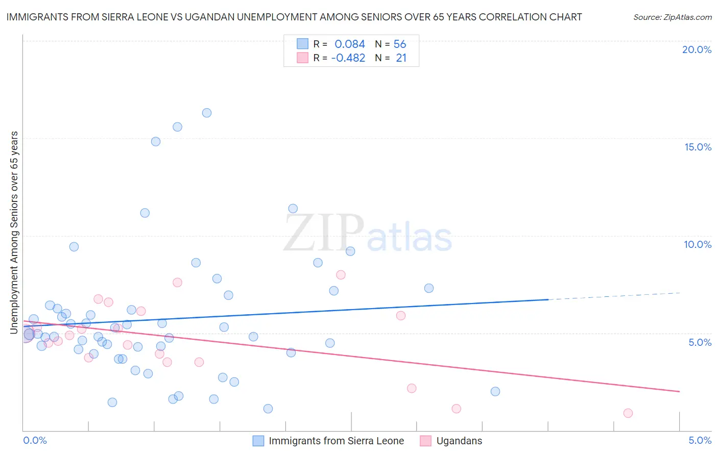 Immigrants from Sierra Leone vs Ugandan Unemployment Among Seniors over 65 years