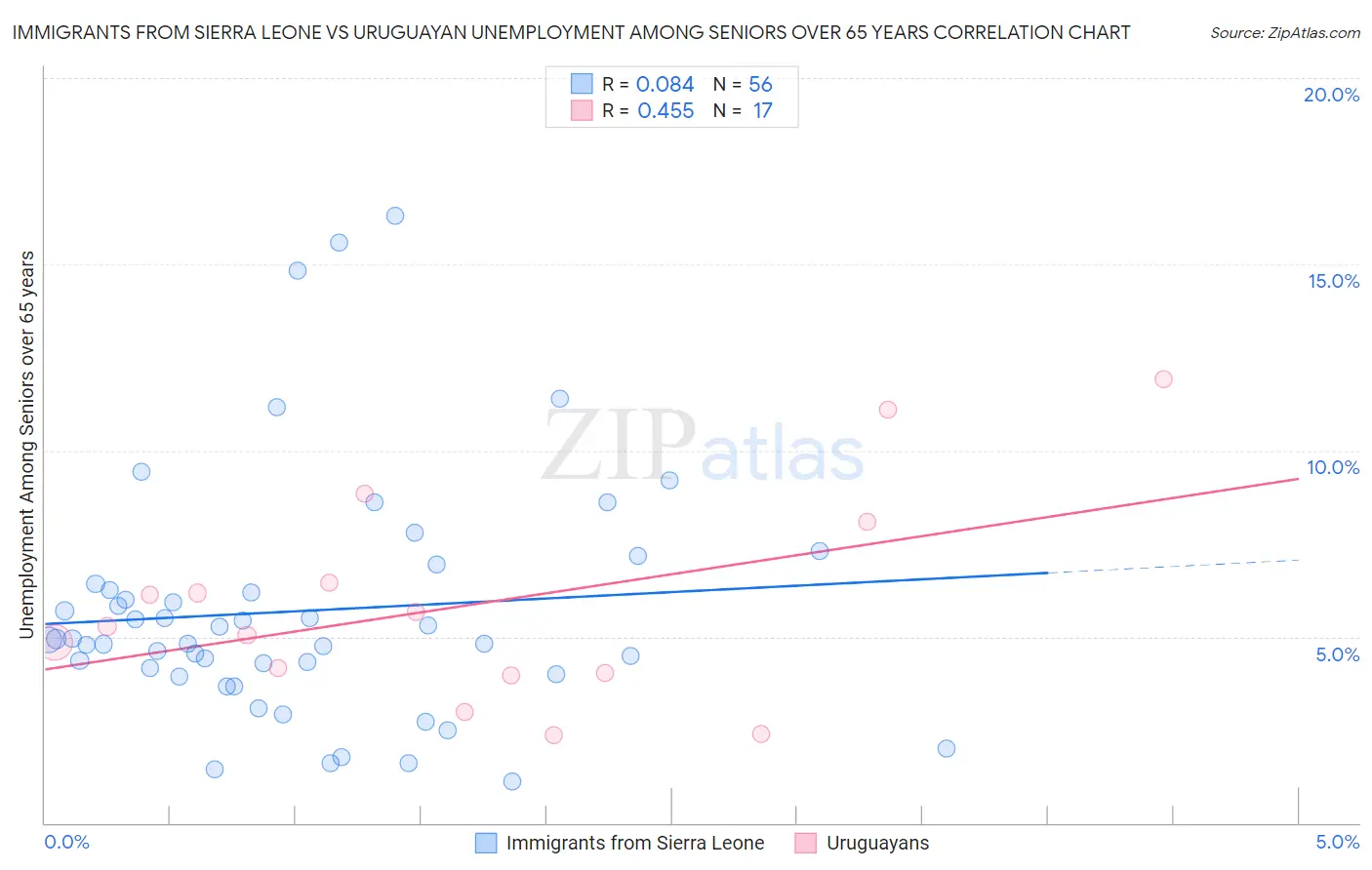Immigrants from Sierra Leone vs Uruguayan Unemployment Among Seniors over 65 years