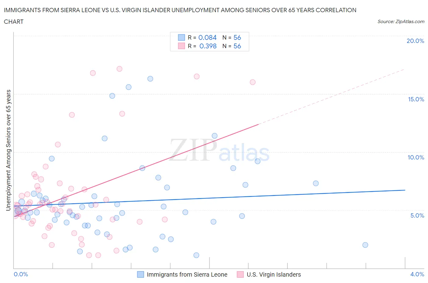 Immigrants from Sierra Leone vs U.S. Virgin Islander Unemployment Among Seniors over 65 years