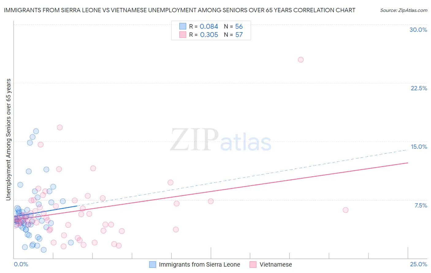 Immigrants from Sierra Leone vs Vietnamese Unemployment Among Seniors over 65 years