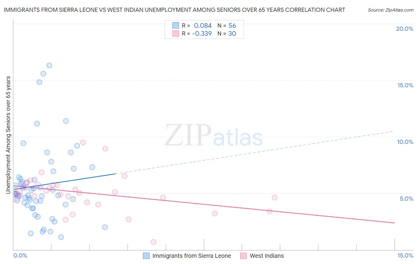 Immigrants from Sierra Leone vs West Indian Unemployment Among Seniors over 65 years
