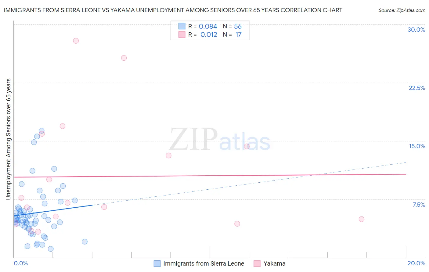 Immigrants from Sierra Leone vs Yakama Unemployment Among Seniors over 65 years