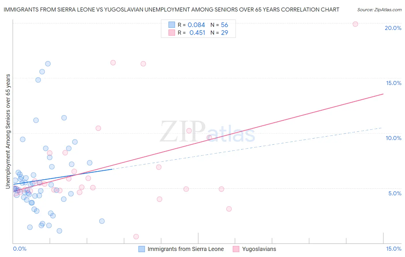 Immigrants from Sierra Leone vs Yugoslavian Unemployment Among Seniors over 65 years