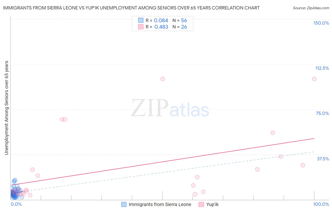 Immigrants from Sierra Leone vs Yup'ik Unemployment Among Seniors over 65 years