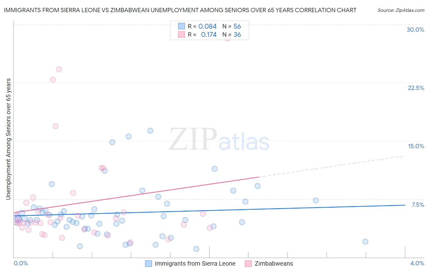 Immigrants from Sierra Leone vs Zimbabwean Unemployment Among Seniors over 65 years