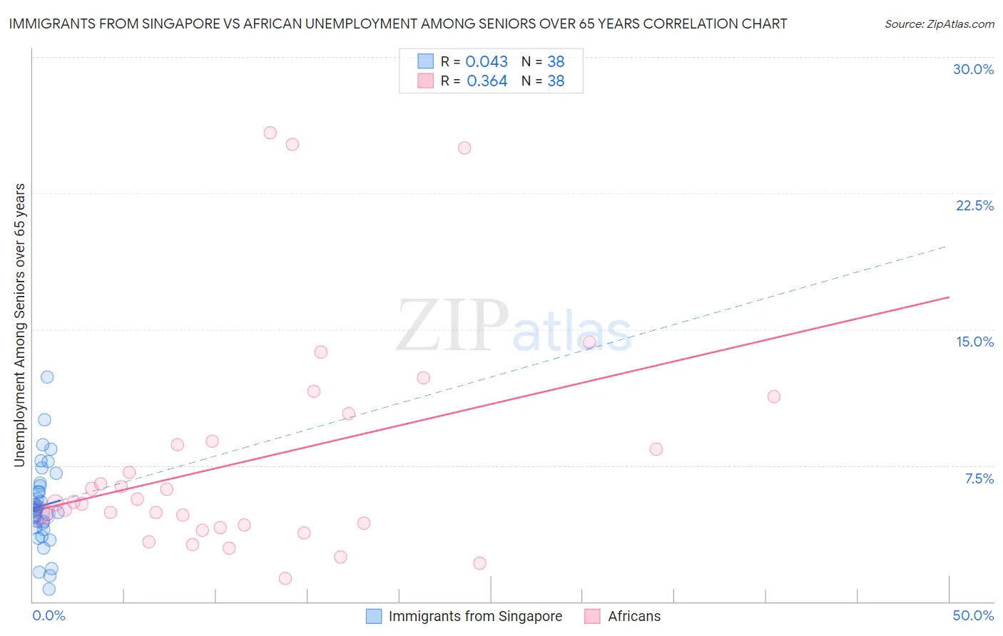 Immigrants from Singapore vs African Unemployment Among Seniors over 65 years