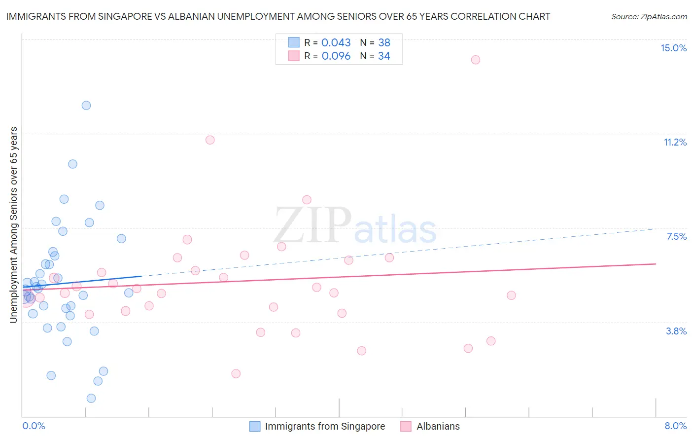 Immigrants from Singapore vs Albanian Unemployment Among Seniors over 65 years