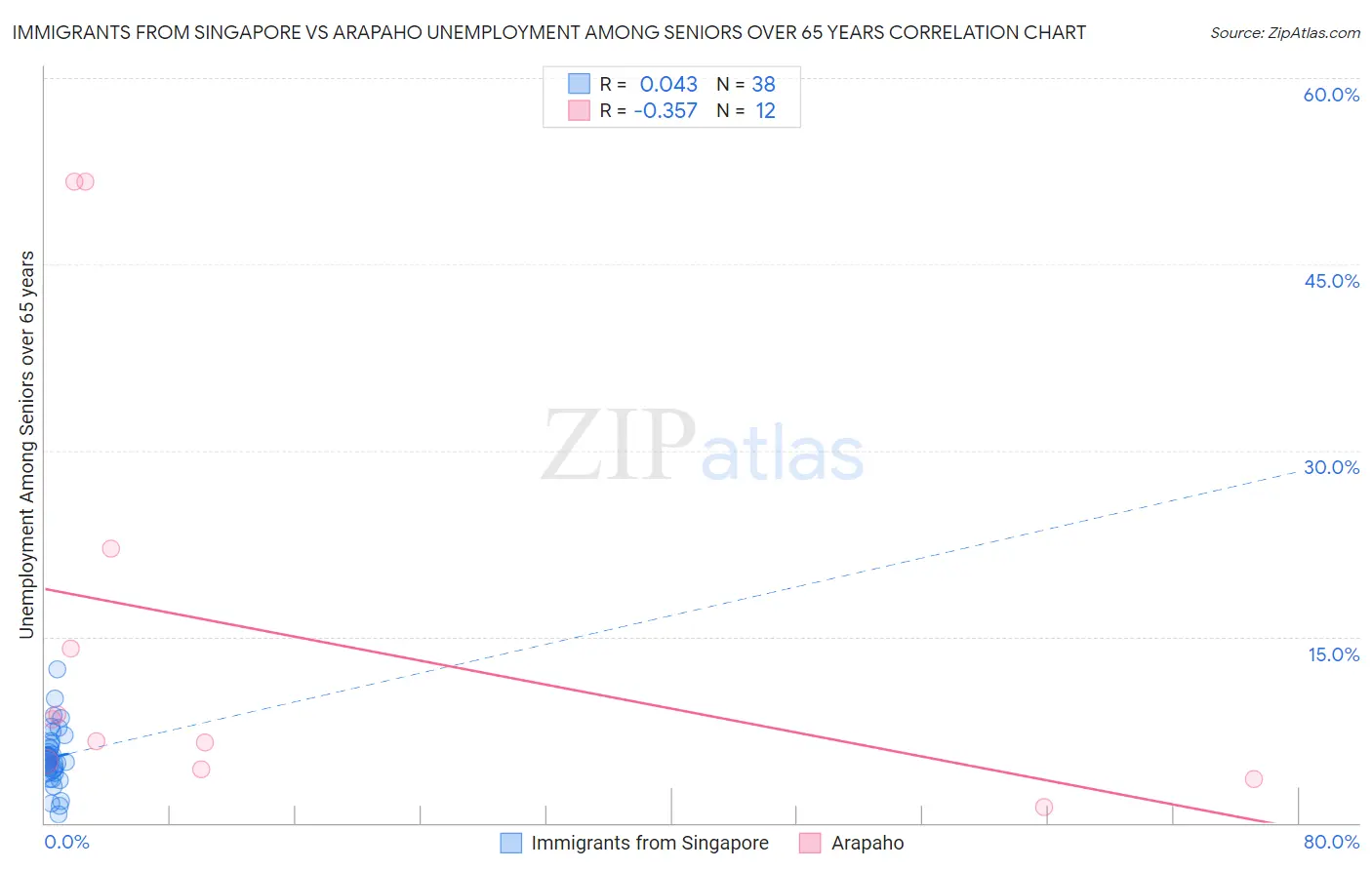 Immigrants from Singapore vs Arapaho Unemployment Among Seniors over 65 years