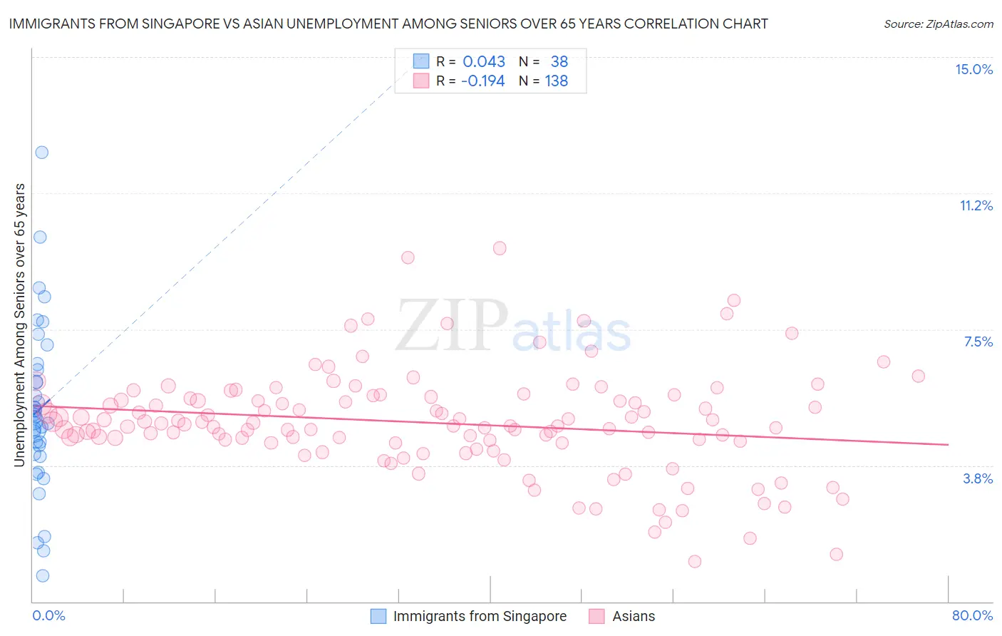 Immigrants from Singapore vs Asian Unemployment Among Seniors over 65 years