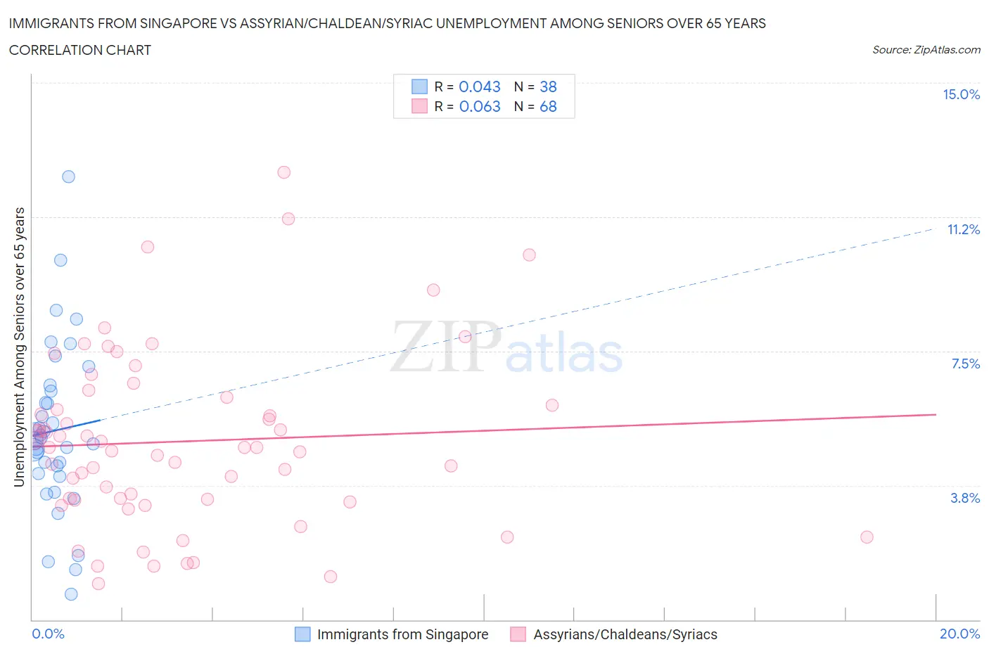 Immigrants from Singapore vs Assyrian/Chaldean/Syriac Unemployment Among Seniors over 65 years