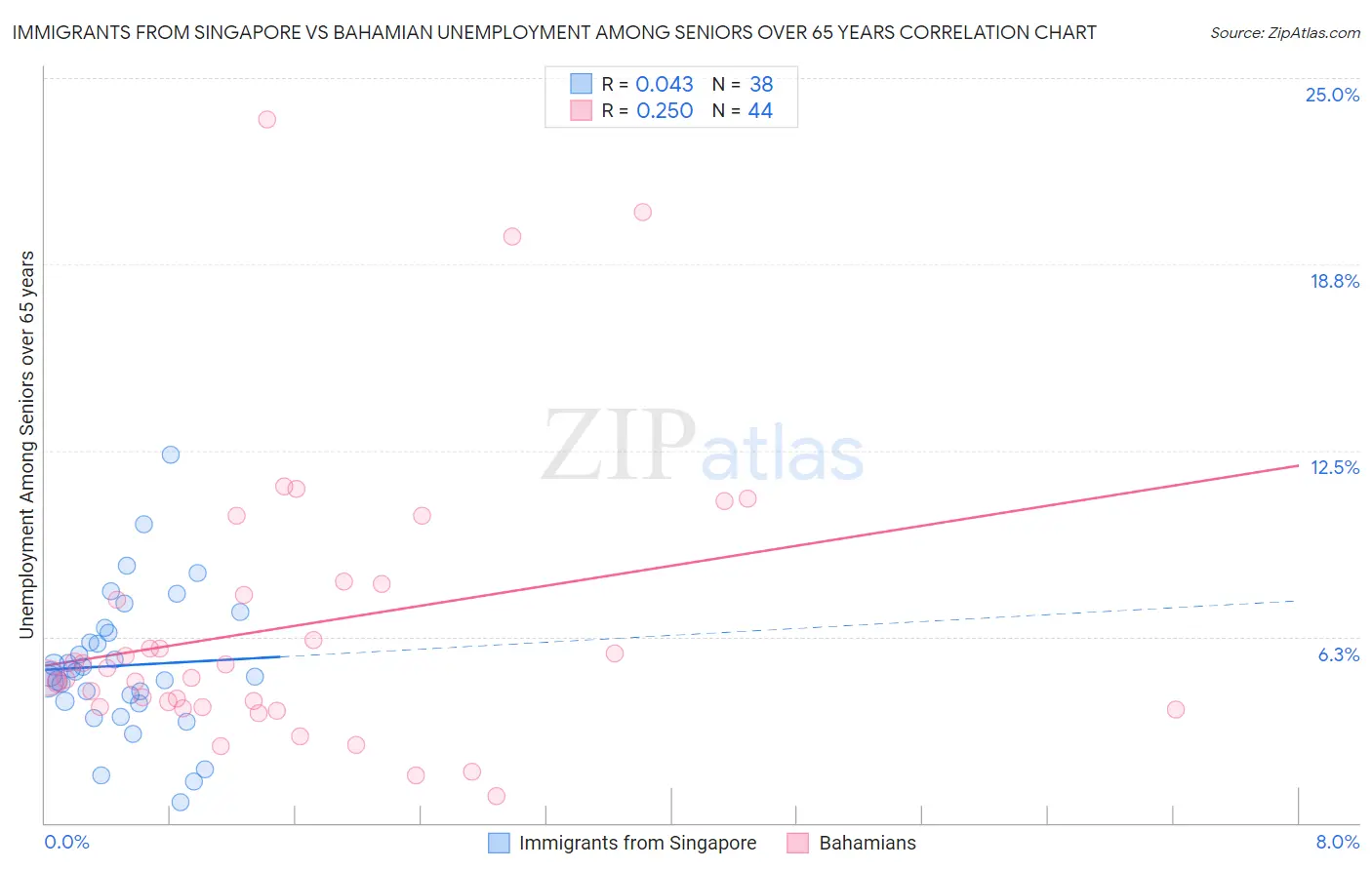 Immigrants from Singapore vs Bahamian Unemployment Among Seniors over 65 years