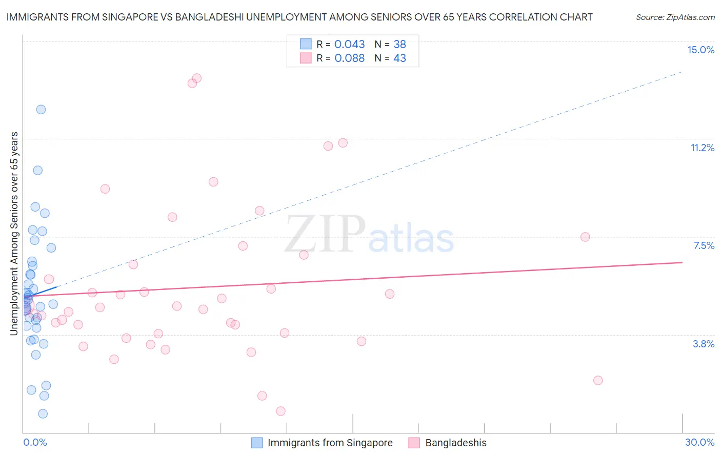 Immigrants from Singapore vs Bangladeshi Unemployment Among Seniors over 65 years