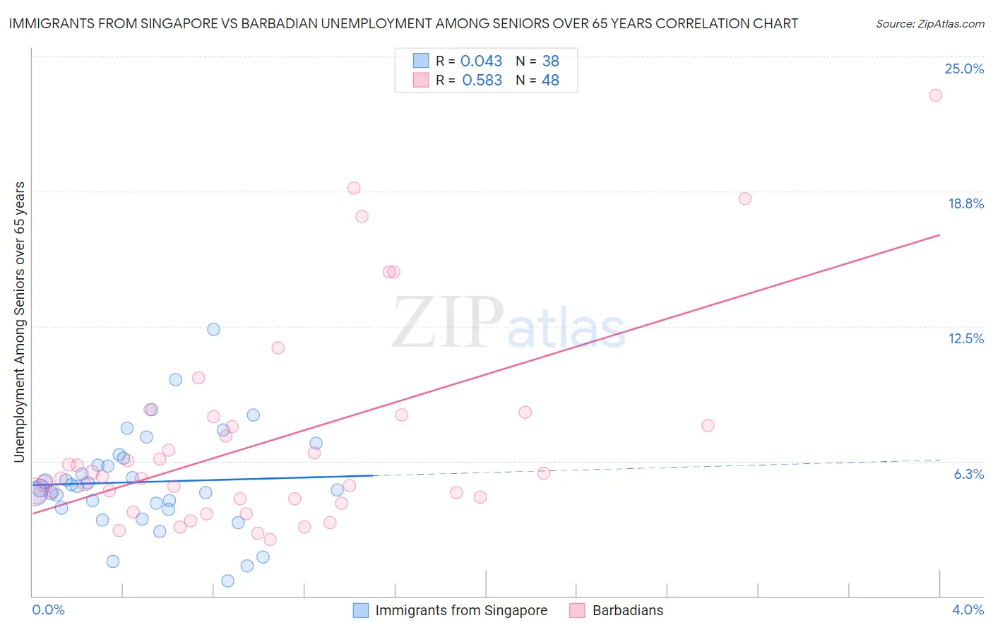 Immigrants from Singapore vs Barbadian Unemployment Among Seniors over 65 years