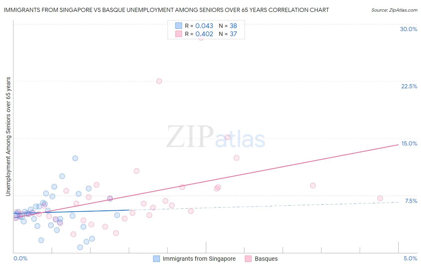 Immigrants from Singapore vs Basque Unemployment Among Seniors over 65 years