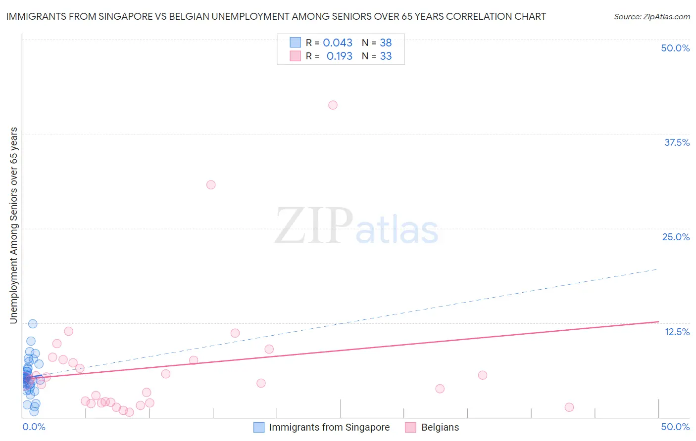 Immigrants from Singapore vs Belgian Unemployment Among Seniors over 65 years
