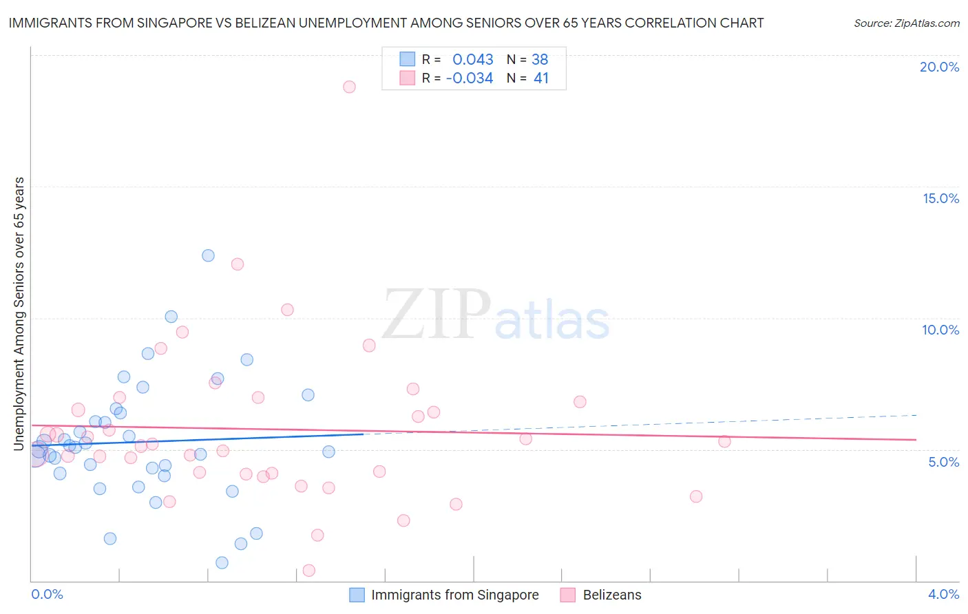 Immigrants from Singapore vs Belizean Unemployment Among Seniors over 65 years