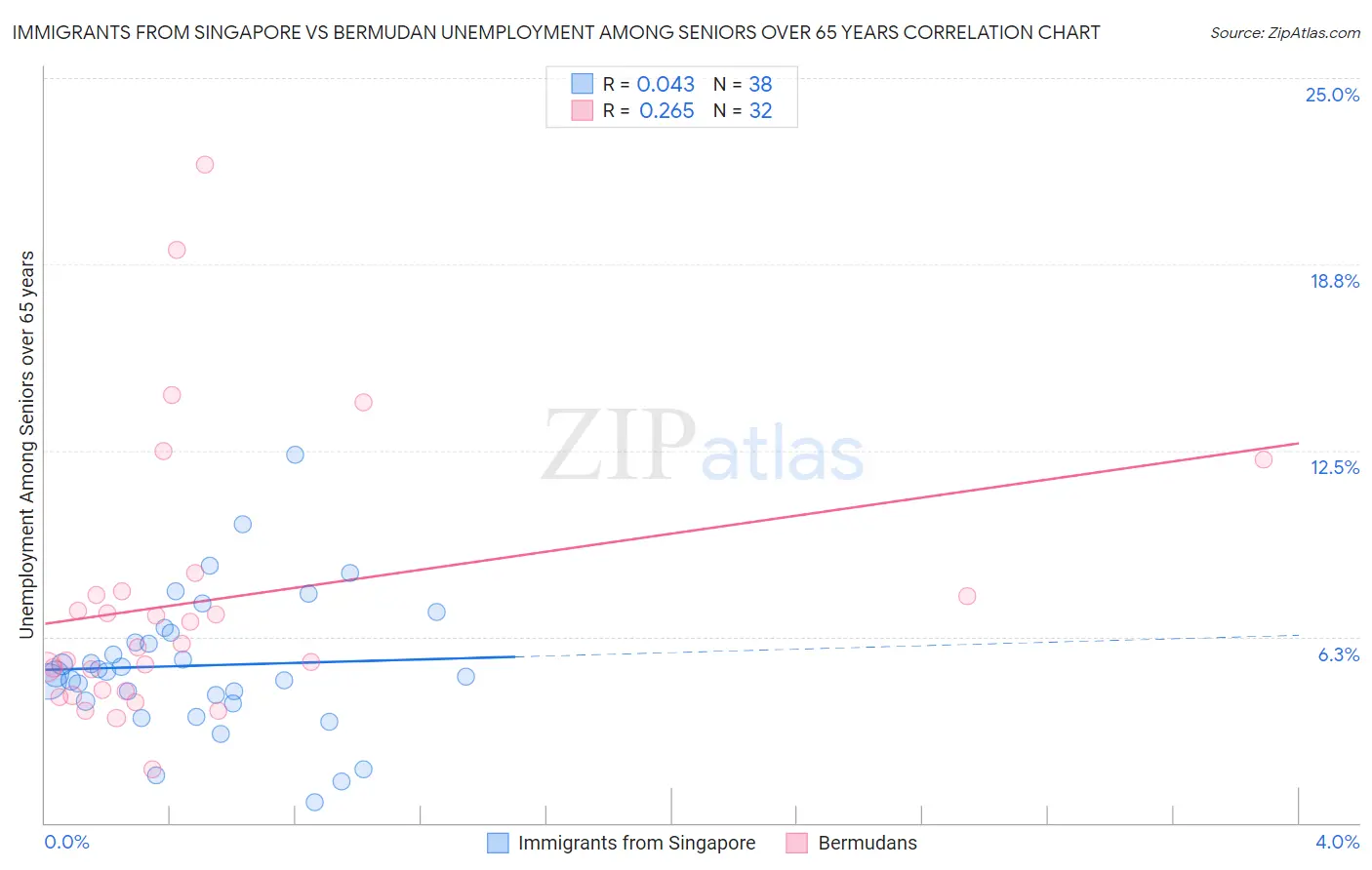 Immigrants from Singapore vs Bermudan Unemployment Among Seniors over 65 years