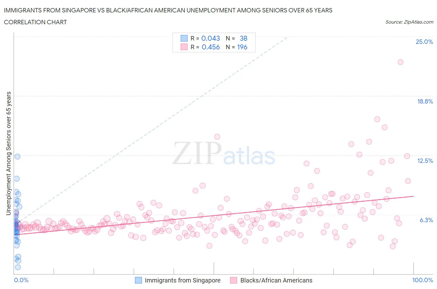 Immigrants from Singapore vs Black/African American Unemployment Among Seniors over 65 years
