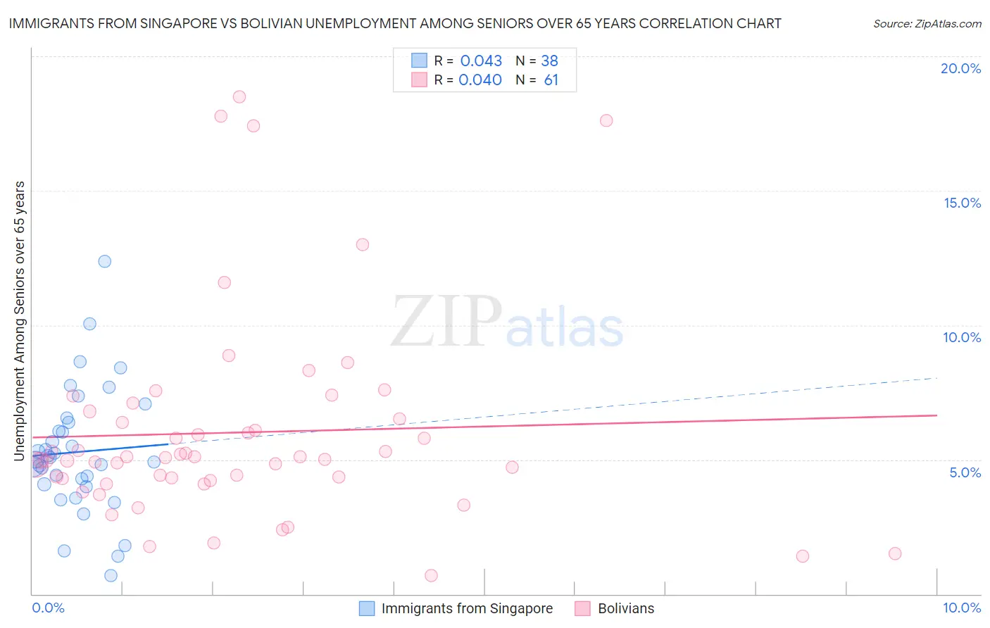 Immigrants from Singapore vs Bolivian Unemployment Among Seniors over 65 years