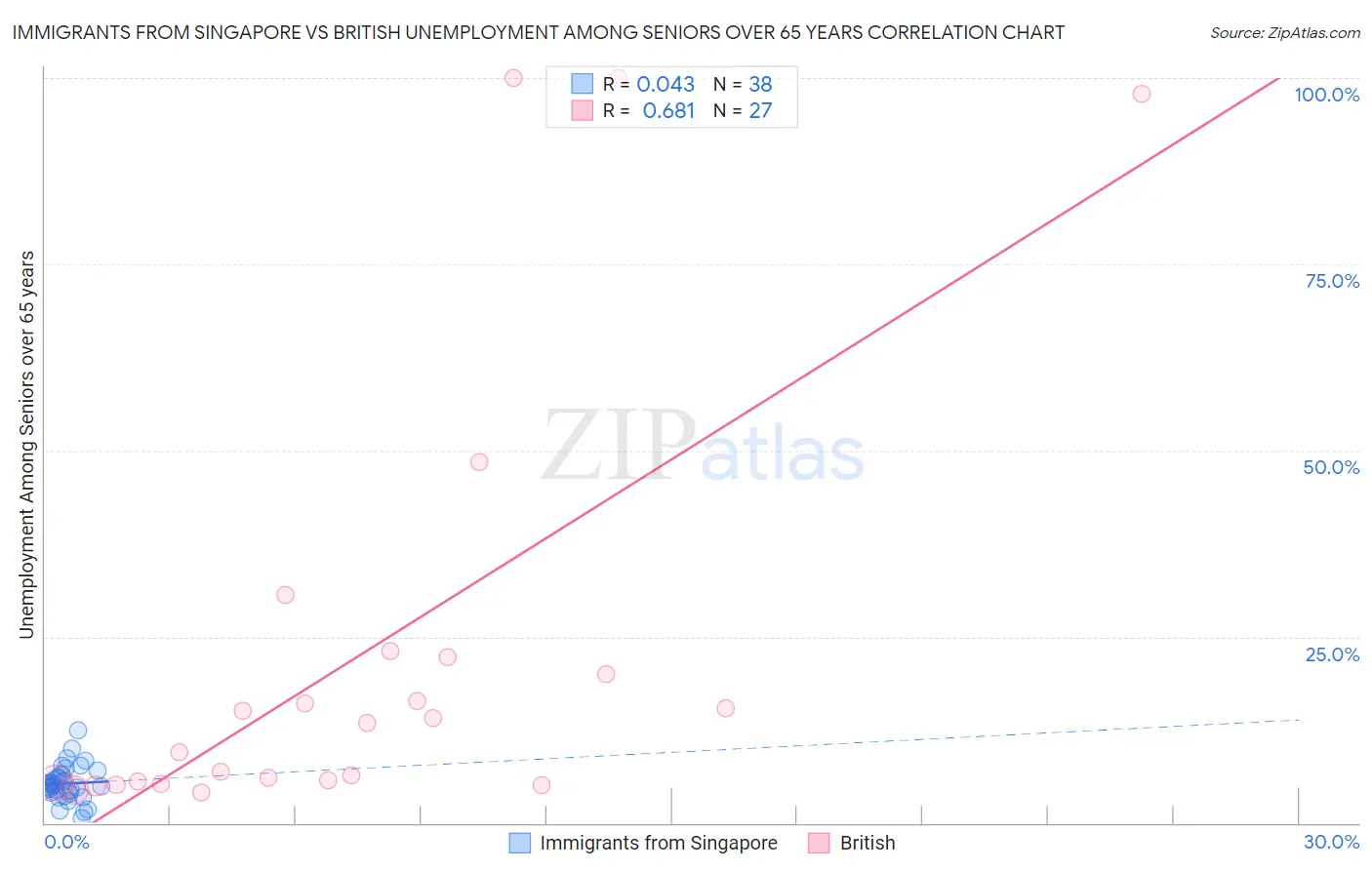 Immigrants from Singapore vs British Unemployment Among Seniors over 65 years