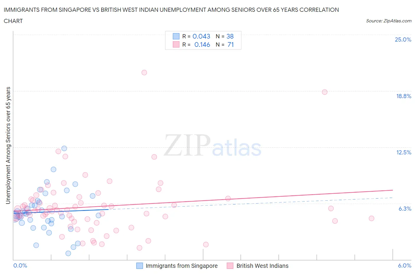 Immigrants from Singapore vs British West Indian Unemployment Among Seniors over 65 years