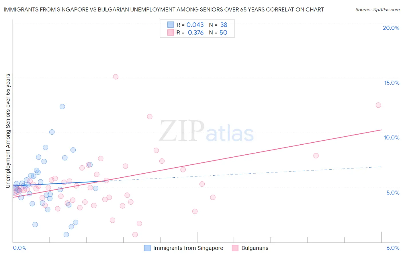 Immigrants from Singapore vs Bulgarian Unemployment Among Seniors over 65 years