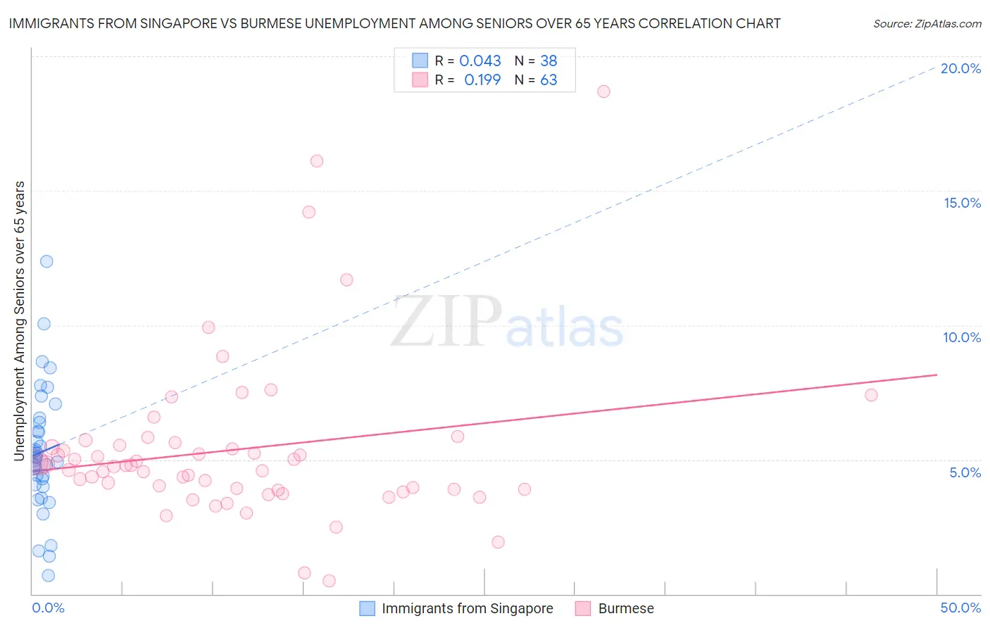 Immigrants from Singapore vs Burmese Unemployment Among Seniors over 65 years
