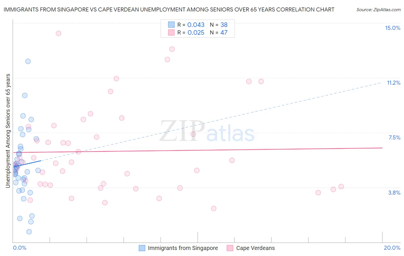 Immigrants from Singapore vs Cape Verdean Unemployment Among Seniors over 65 years