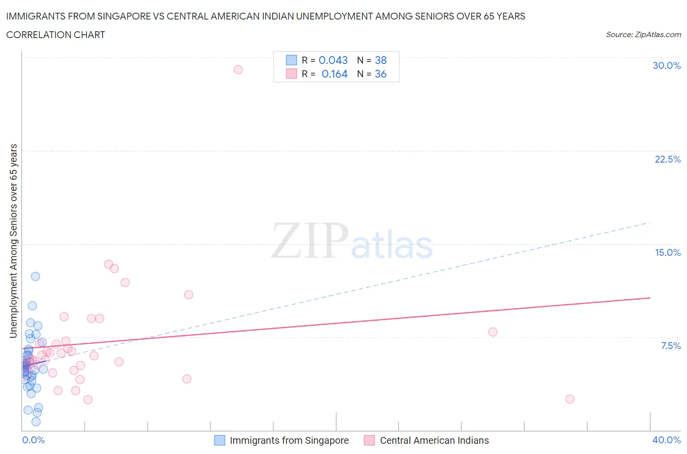 Immigrants from Singapore vs Central American Indian Unemployment Among Seniors over 65 years