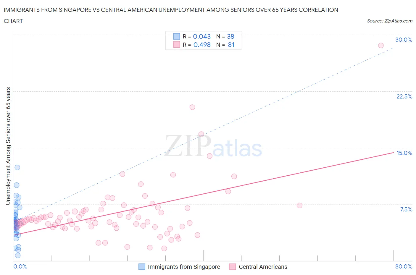 Immigrants from Singapore vs Central American Unemployment Among Seniors over 65 years