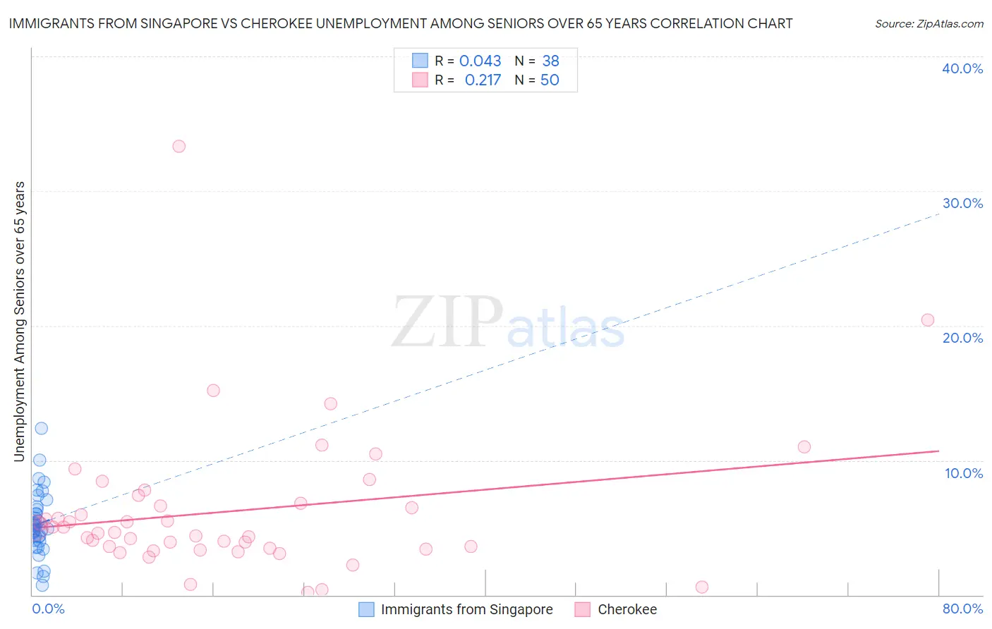 Immigrants from Singapore vs Cherokee Unemployment Among Seniors over 65 years