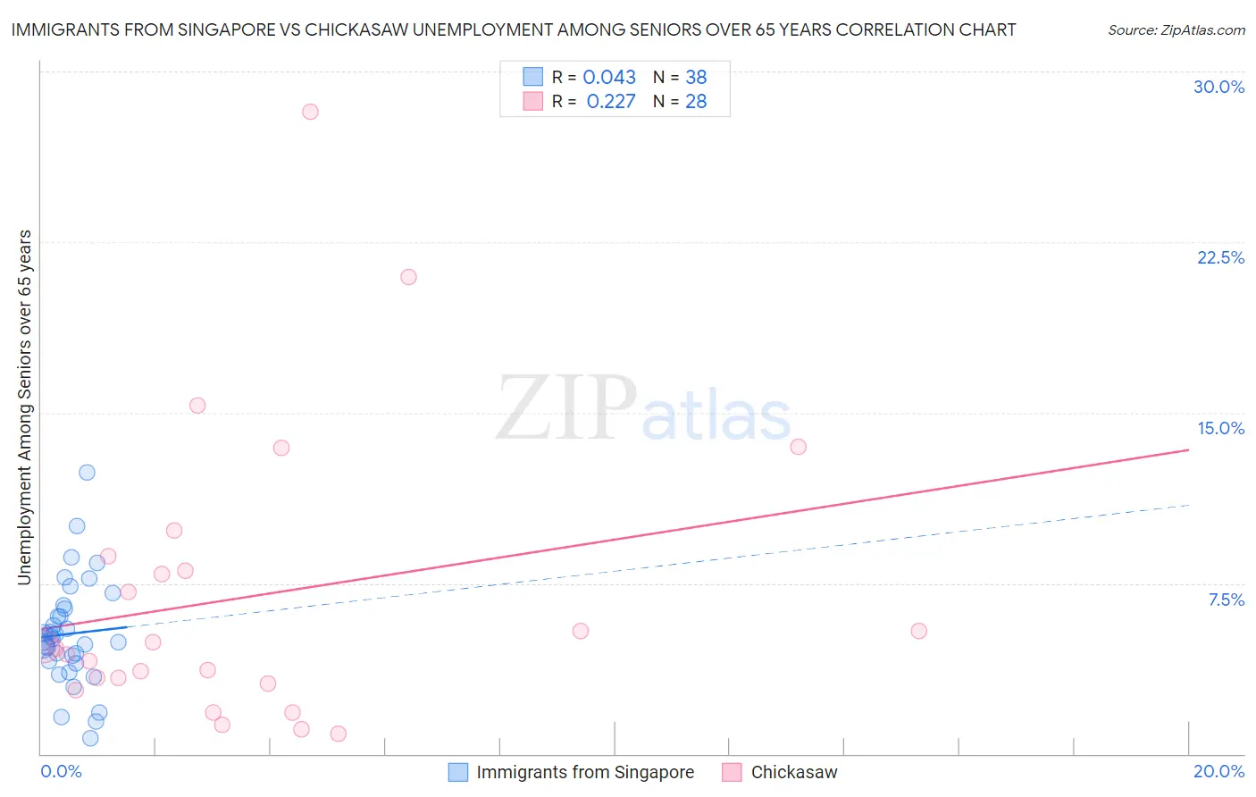 Immigrants from Singapore vs Chickasaw Unemployment Among Seniors over 65 years