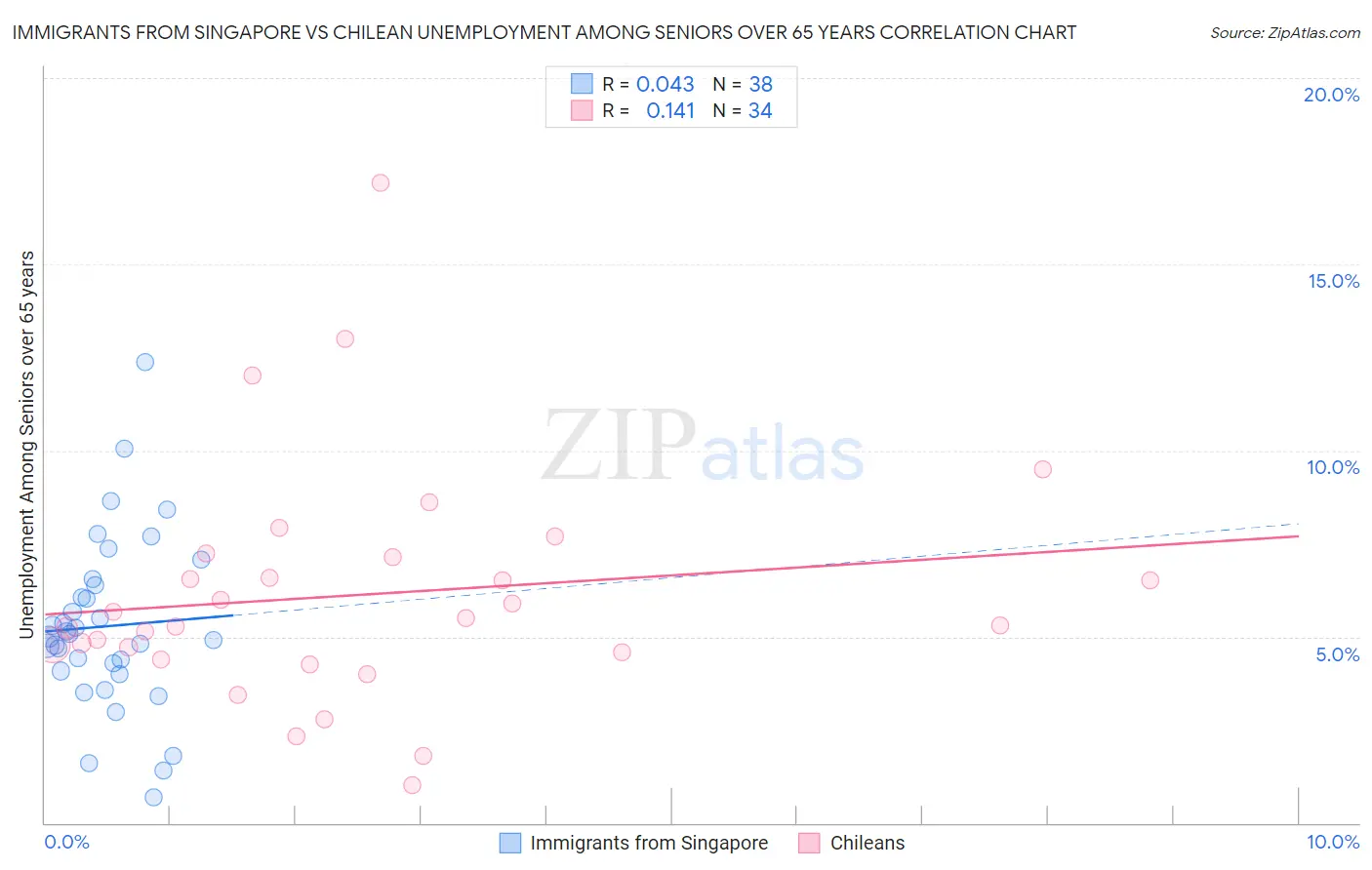 Immigrants from Singapore vs Chilean Unemployment Among Seniors over 65 years