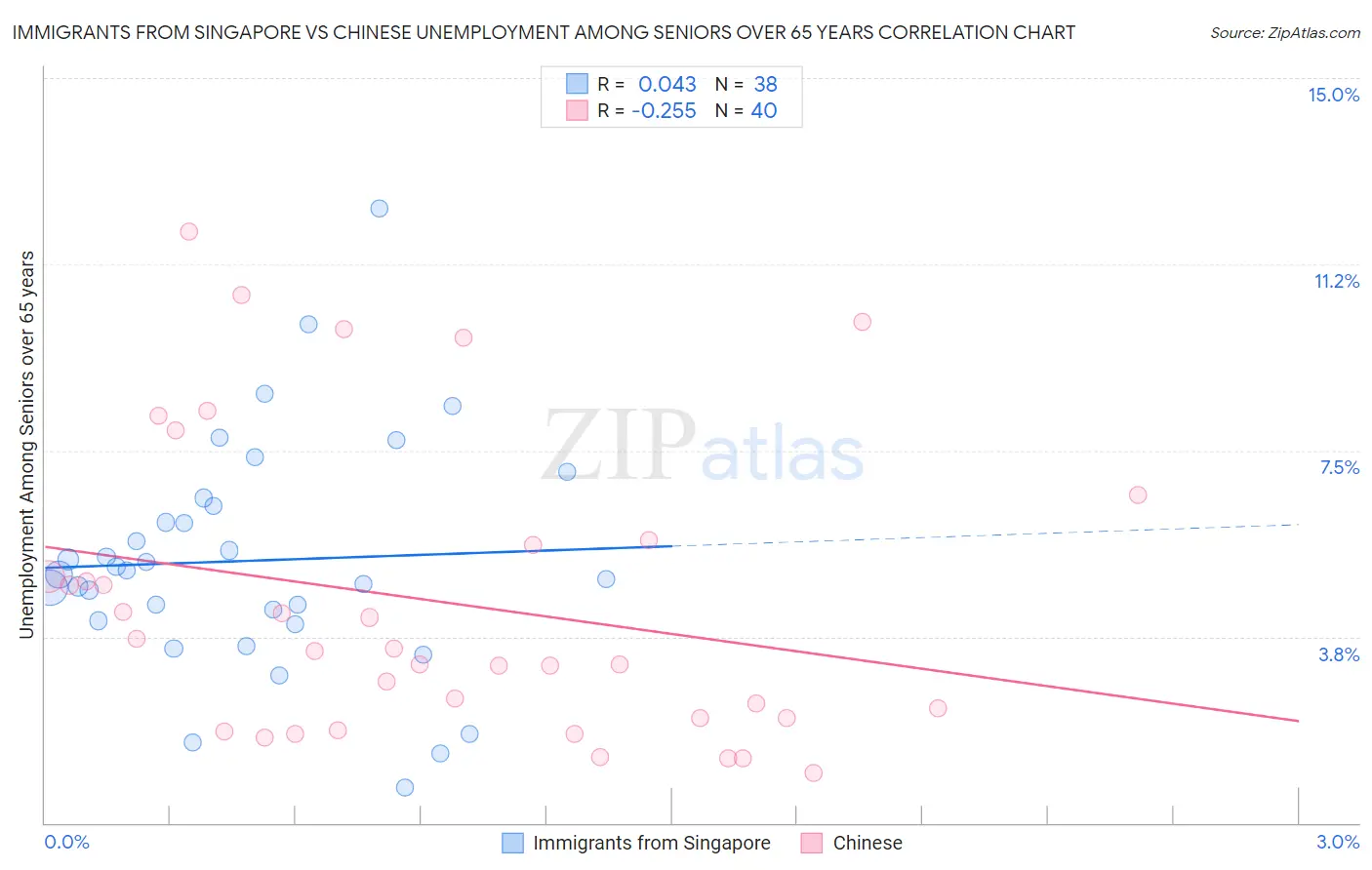 Immigrants from Singapore vs Chinese Unemployment Among Seniors over 65 years