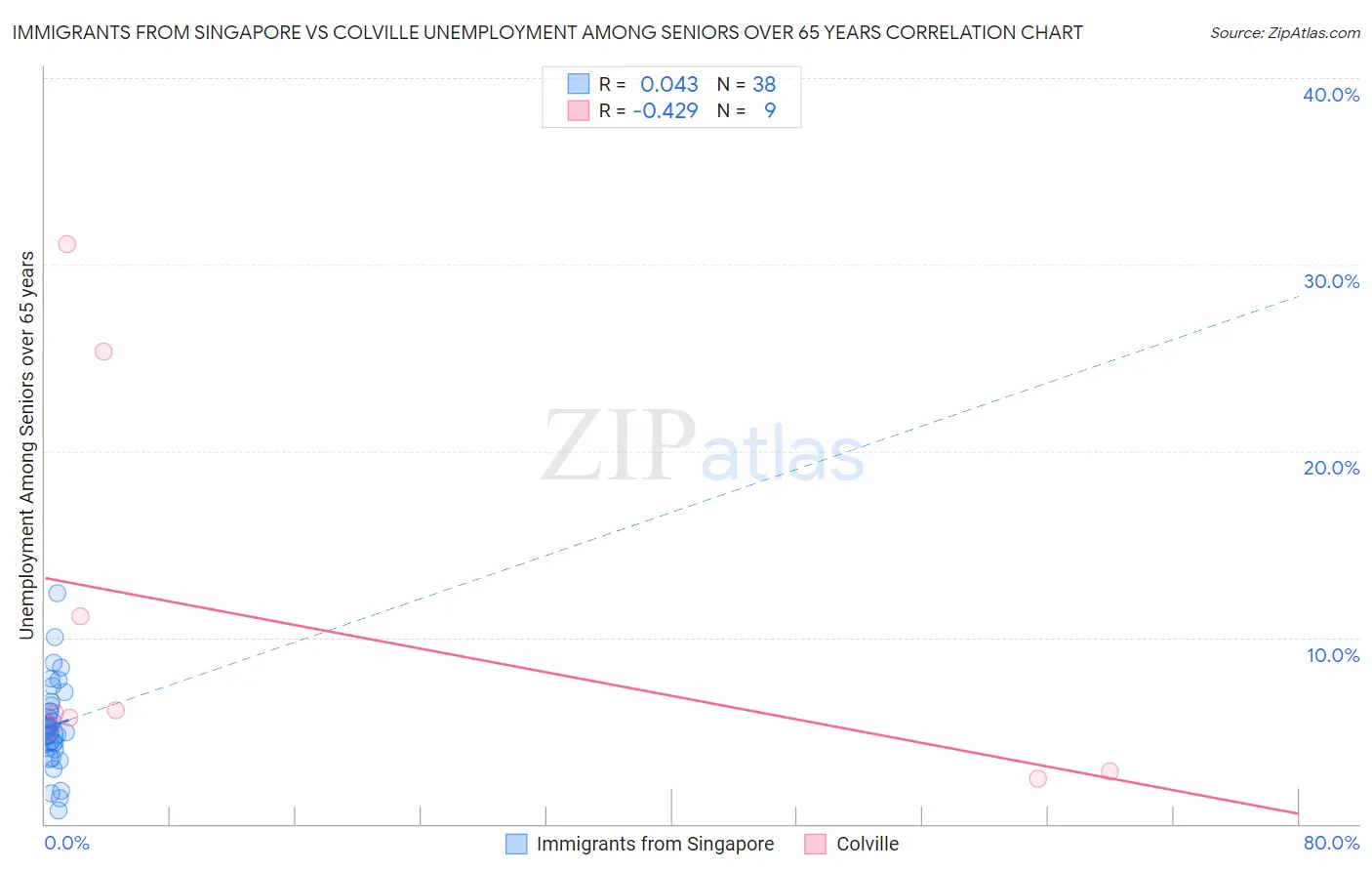 Immigrants from Singapore vs Colville Unemployment Among Seniors over 65 years