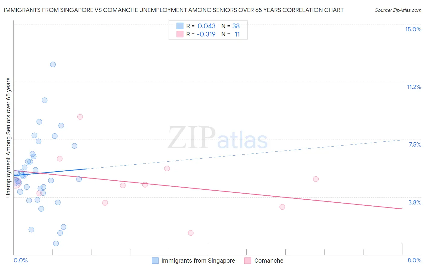 Immigrants from Singapore vs Comanche Unemployment Among Seniors over 65 years
