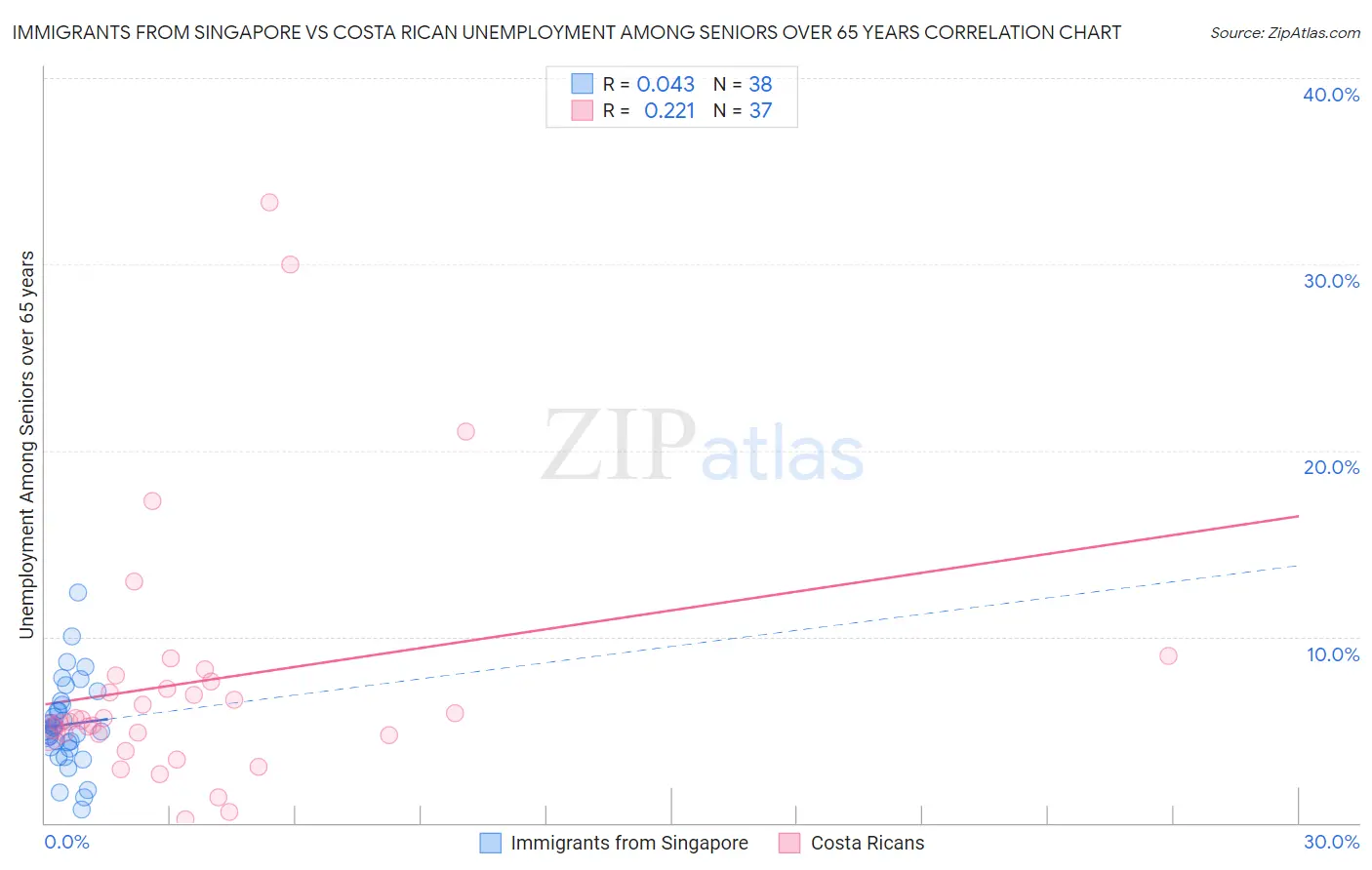 Immigrants from Singapore vs Costa Rican Unemployment Among Seniors over 65 years