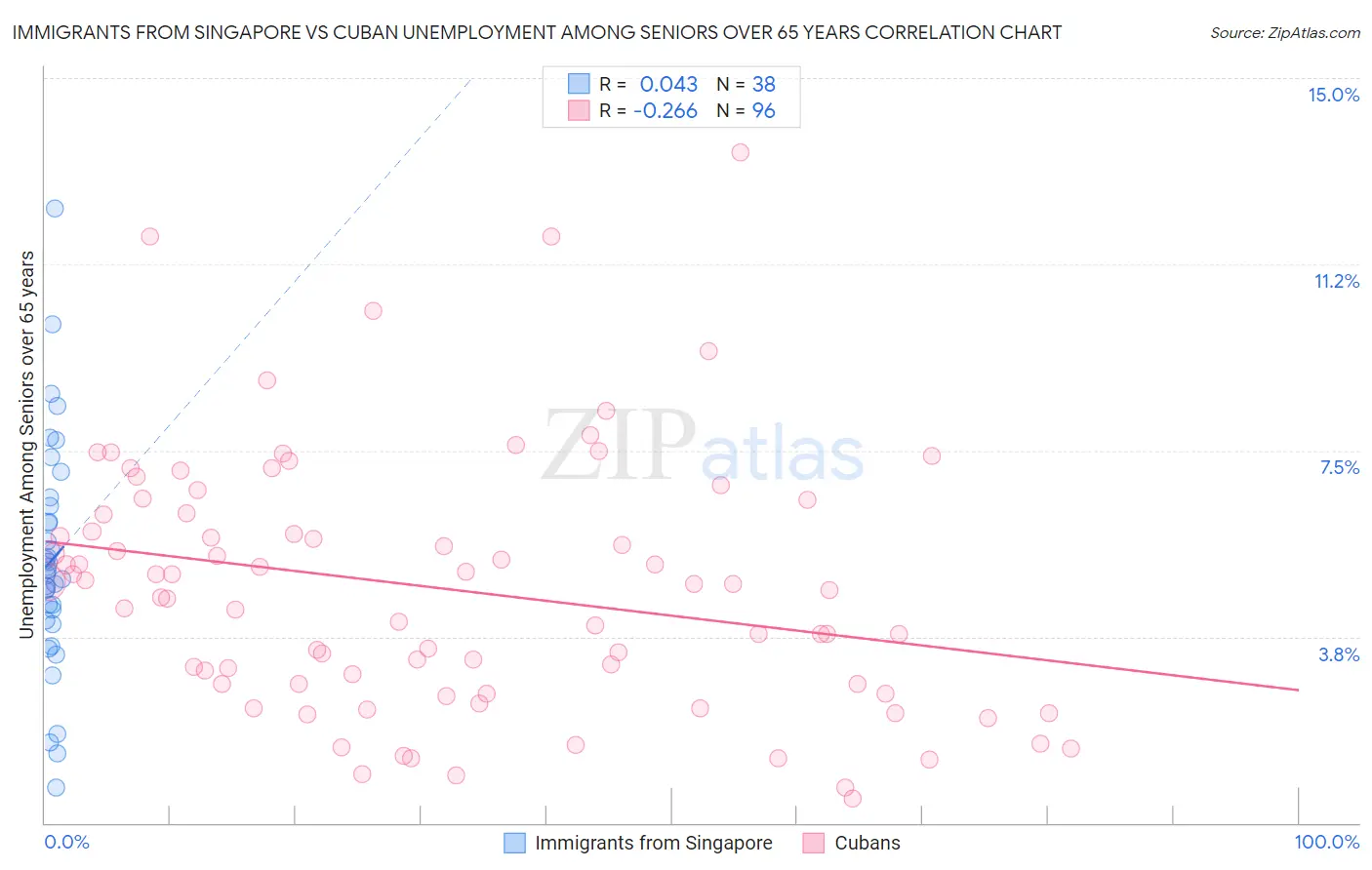 Immigrants from Singapore vs Cuban Unemployment Among Seniors over 65 years