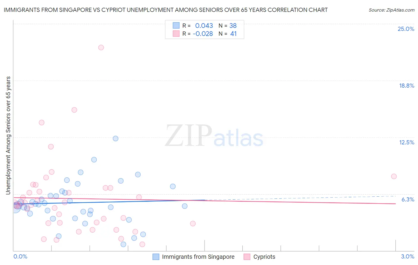 Immigrants from Singapore vs Cypriot Unemployment Among Seniors over 65 years